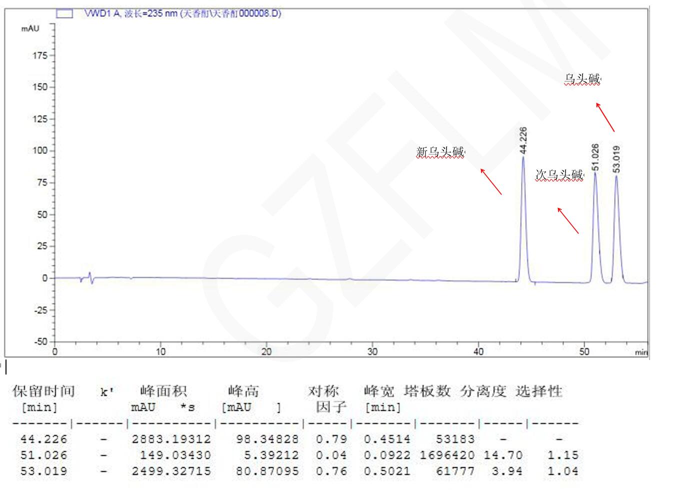 新烏頭堿、次烏頭堿與烏頭堿的分析用液相色譜柱